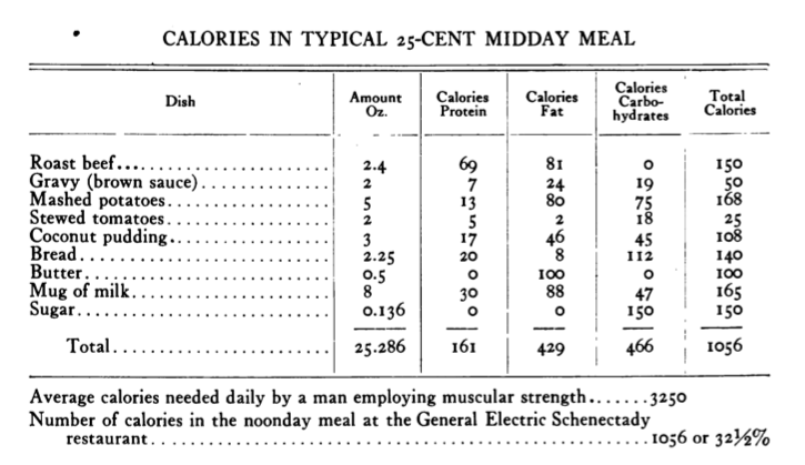 Calories in a typical 25-cent midday meal